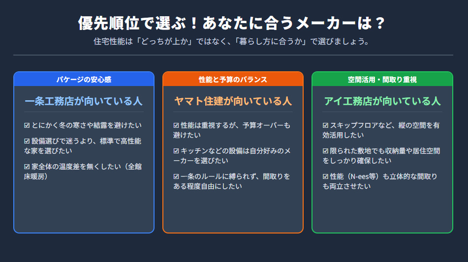 あなたに合う住宅メーカー判定チャート。パッケージの安心感や全館床暖房を求めるなら一条工務店。性能と予算のバランス、設備の自由度を求めるならヤマト住建。縦の空間活用や収納を重視するならアイ工務店。