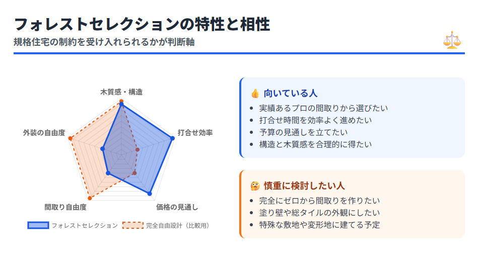 フォレストセレクションと完全自由設計の特性比較レーダーチャート。木質感や打合せ効率が高い一方、間取りや外観の自由度に制約があることを示す。