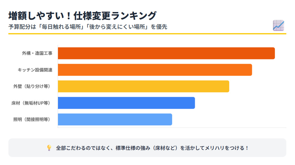 フォレストセレクションで増額しやすい仕様変更ランキング。外構、キッチン、外壁、床材など、追加費用が発生しやすい項目を示す横棒グラフ。