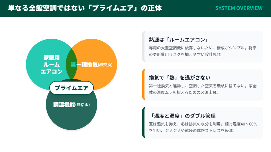 住友林業プライムエアの仕組み(ルームエアコン・第一種換気・調湿機能の構成図)