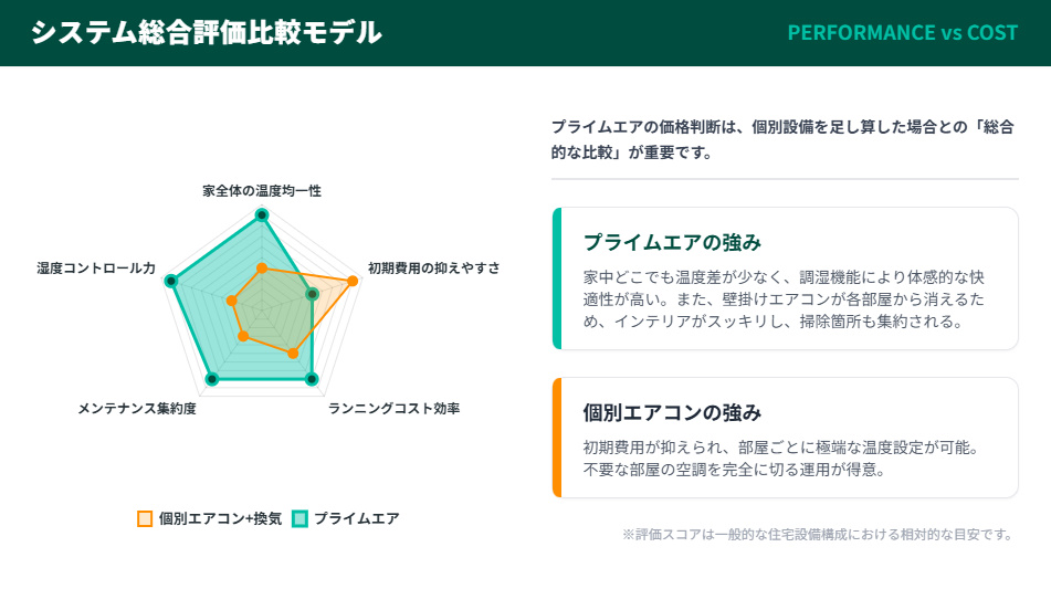 住友林業プライムエアと個別エアコンの総合評価・コスト比較レーダーチャート