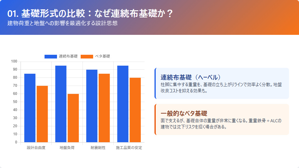 ヘーベルハウスの連続布基礎と一般的なベタ基礎の荷重伝達・重量の比較図解