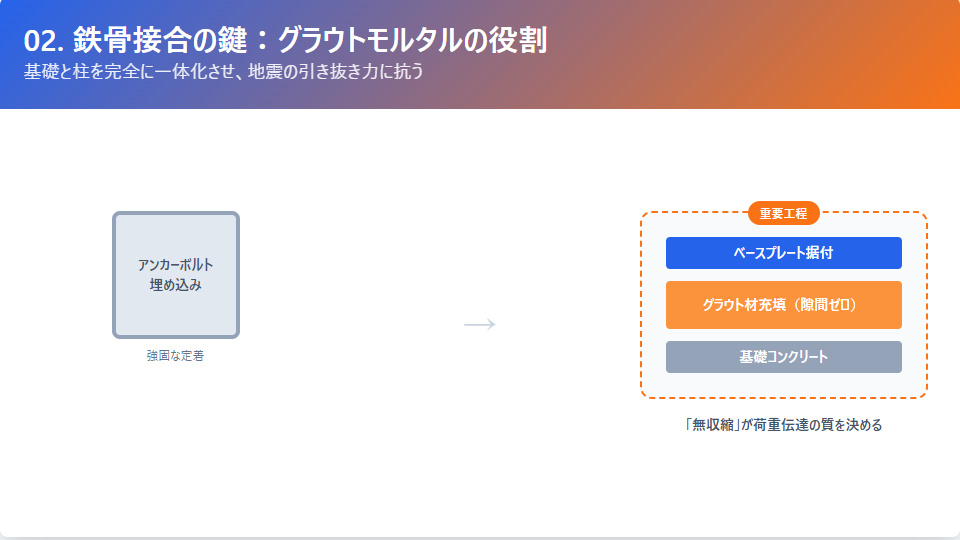 ヘーベルハウスの重量鉄骨柱と基礎を繋ぐアンカーボルトとグラウトモルタルの接合構造イメージ