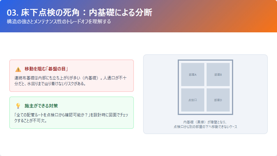 ヘーベルハウスの連続布基礎における内基礎の配置と床下空間の分断による点検への影響図