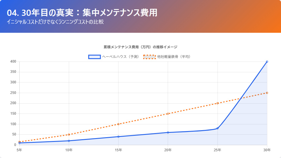 ヘーベルハウスと他社鉄骨メーカーの30年目におけるメンテナンス費用と項目の比較グラフ