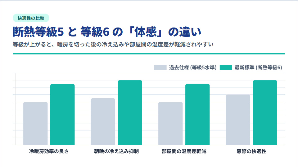 断熱等級5と等級6の快適性や体感差を比較したグラフ
