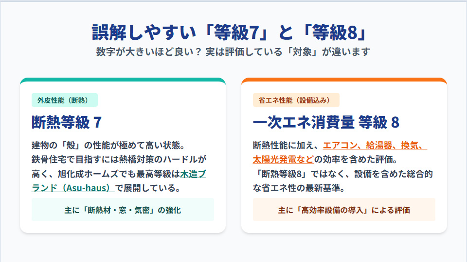 断熱等級7(外皮性能)と一次エネルギー消費量等級8(省エネ性能)の違い