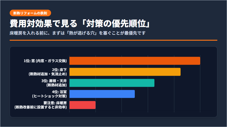 既存のヘーベルハウスにおける断熱リフォームの費用対効果と優先順位