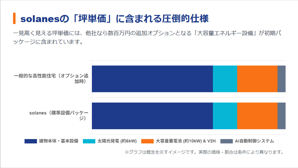 solanes(ソラネス)の坪単価に含まれる標準仕様(太陽光発電・蓄電池・V2H・AI制御など)と一般的な住宅との比較グラフ
