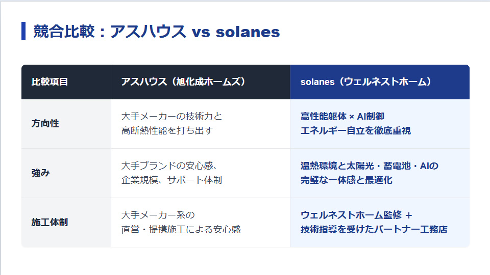アスハウス(旭化成ホームズ)とウェルネストホームsolanes(ソラネス)の方向性・強み・施工体制の比較表
