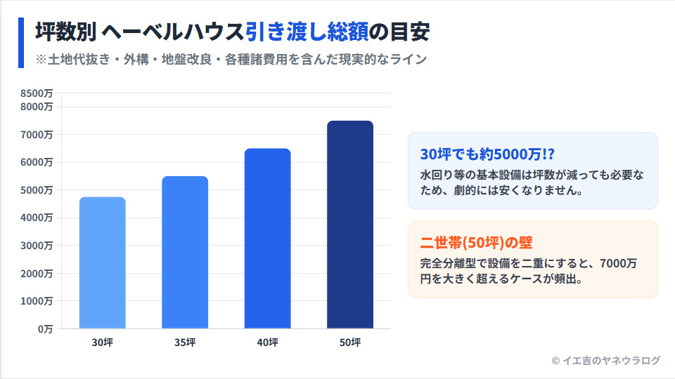 ヘーベルハウスの坪数別引き渡し総額目安(30坪・35坪・40坪・50坪)