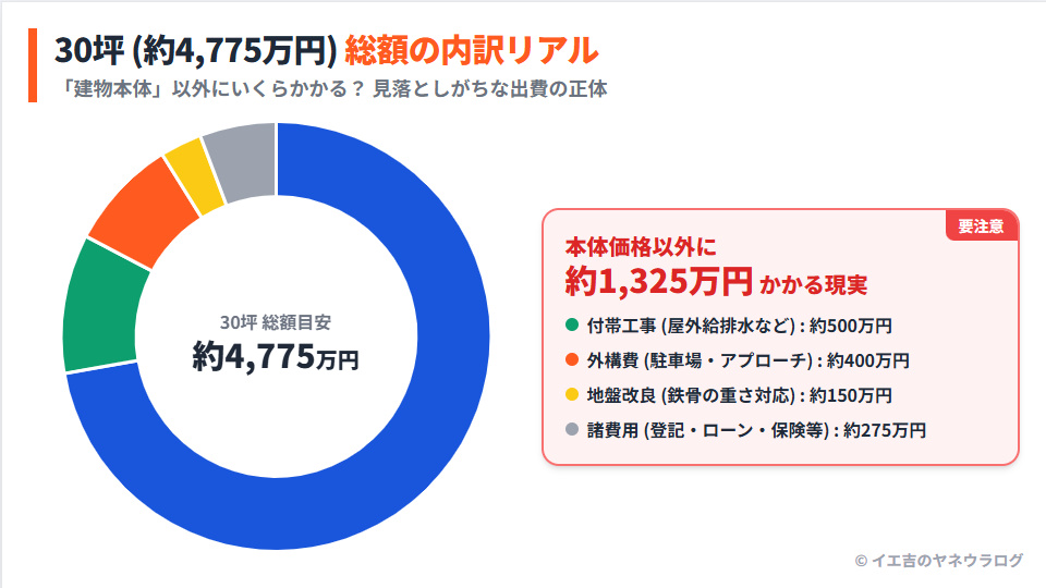 ヘーベルハウス30坪の総額内訳グラフと建物以外にかかる1500万円の壁