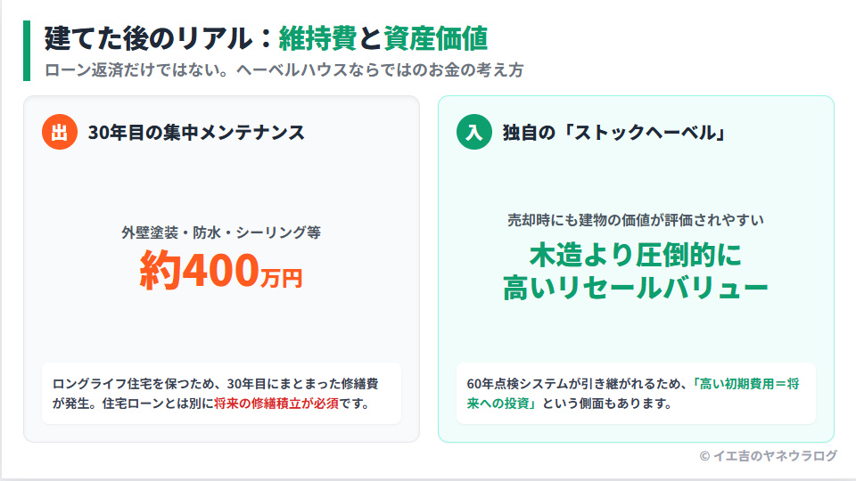 ヘーベルハウスの30年目集中メンテナンス費400万円と高い資産価値を保つストックヘーベル