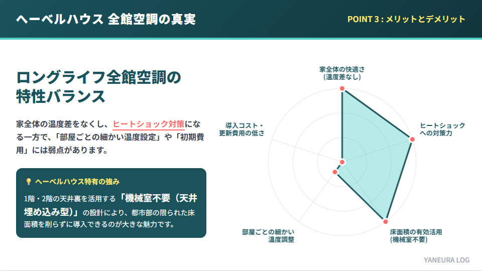 ロングライフ全館空調のメリット(温度差解消・機械室不要)とデメリット(部屋別調整・初期費用)のバランス