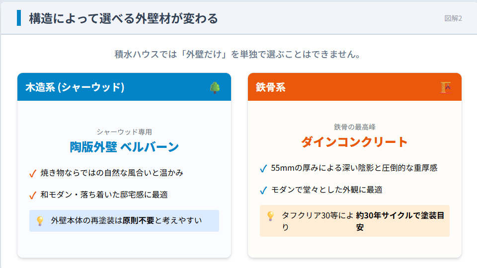 構造で変わる積水ハウスの外壁材(木造シャーウッド専用ベルバーンと鉄骨系ダインコンクリートの比較)