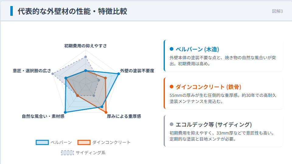 積水ハウス外壁材の性能比較レーダーチャート(ベルバーン、ダインコンクリート、一般的なサイディング)