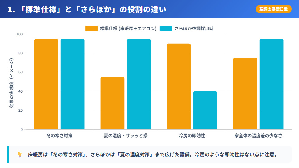 一条工務店の標準仕様(全館床暖房)とオプション「さらぽか」の得意なシーズンと効果範囲の比較グラフ