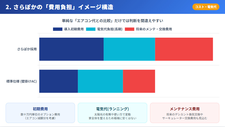 一条工務店さらぽかの初期費用、ランニングコスト、将来のメンテナンス費用の構造と壁掛けエアコンとの比較