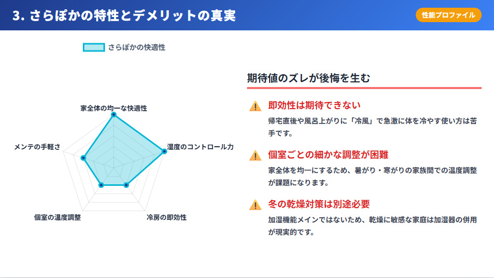 一条工務店さらぽかの快適性プロファイル(均一性、湿度コントロール、即効性、個室調整)を示すレーダーチャート