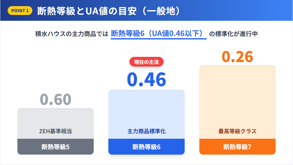 積水ハウスの断熱等級5・6・7とUA値の目安比較