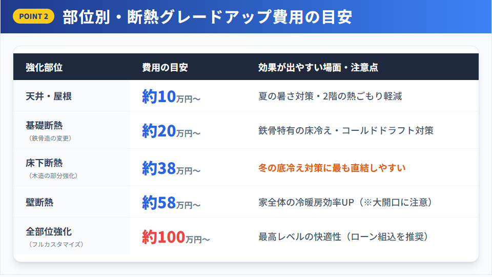 積水ハウス新築時の断熱グレードアップ部位別費用目安(天井・床下・壁・基礎断熱)