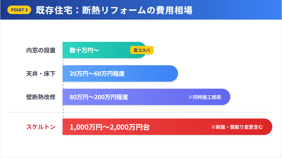 積水ハウス既存住宅向け断熱リフォーム費用相場(内窓・床下・スケルトン)
