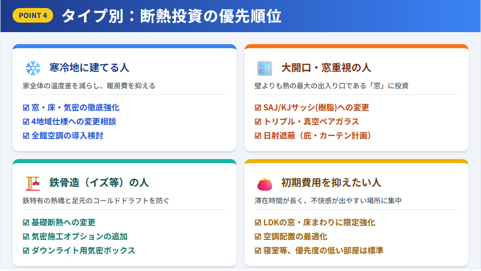 ライフスタイル別・積水ハウスの断熱投資優先順位マトリクス