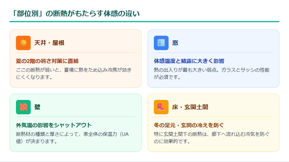 家の部位別(天井・屋根、壁、床・玄関土間、窓)の断熱がもたらす実際の体感と影響