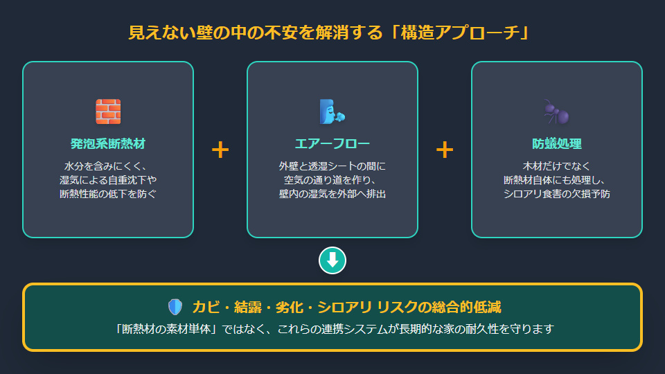 一条工務店の壁内結露と劣化を防ぐ構造(発泡系断熱材、エアーフローシステム、防蟻処理の組み合わせによる相乗効果)