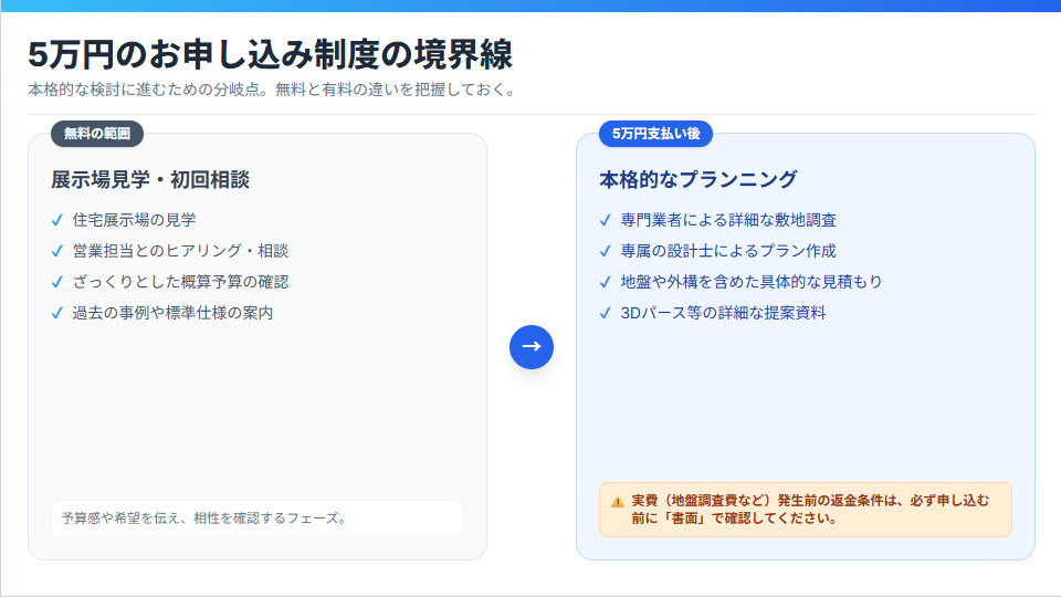 住友林業の5万円のお申し込み制度の流れと、無料と有料の境界線・注意点