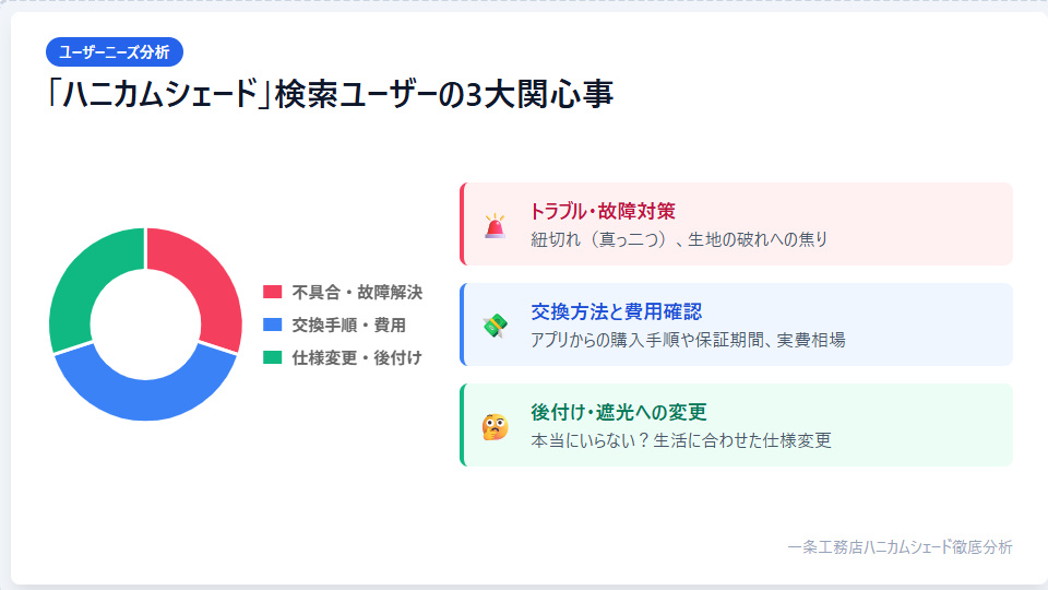 一条工務店のハニカムシェードに関するユーザー検索キーワードの3つの分類(不具合、費用確認、仕様変更)