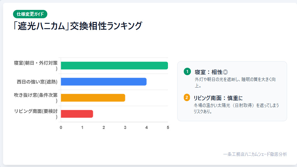 遮光ハニカムシェードに交換すべき部屋の優先度ランキンググラフ(寝室が最高相性)
