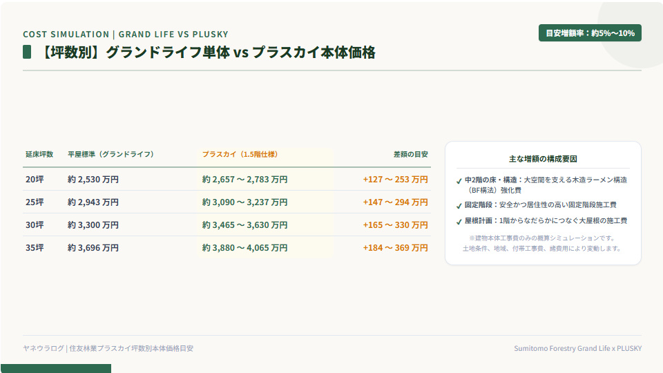住友林業プラスカイと一般的な平屋(グランドライフ)の坪数別(20坪、25坪、30坪、35坪)の建物本体価格と差額シミュレーション比較表