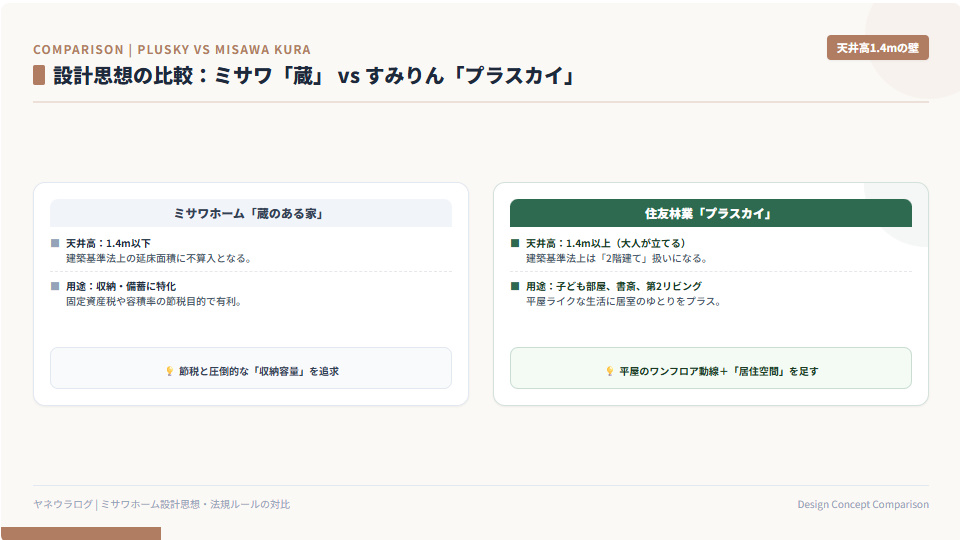 ミサワホームの蔵のある家(天井高1.4m以下・床面積不算入・節税重視)と住友林業プラスカイ(天井高1.4m以上・居住性重視)の設計思想・天井高さ比較図