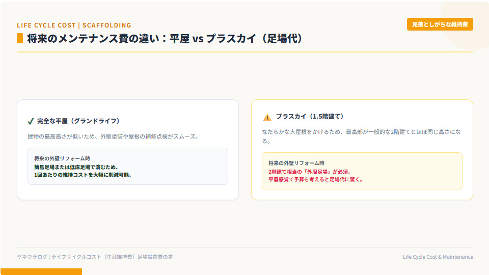 完全平屋(グランドライフ)とプラスカイ(1.5階建て)の大屋根構造の違いから生じる将来の外壁塗装・メンテナンスにおける足場費用コストの違い比較表