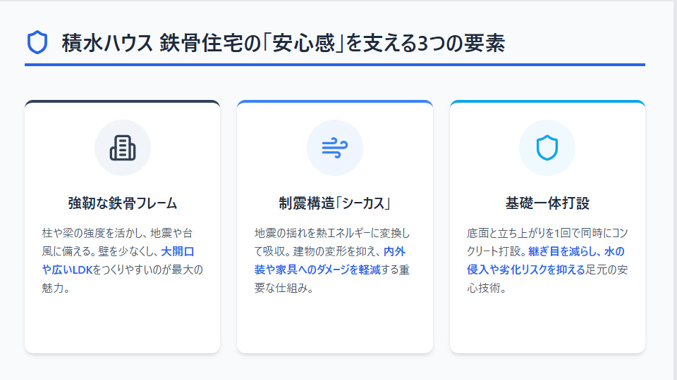 積水ハウスの鉄骨住宅の安心感を支える3つの要素。強靭な鉄骨フレーム、制震構造シーカス、基礎一体打設を図解