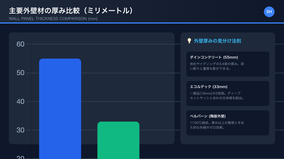 積水ハウスの主要外壁材(ダインコンクリート、エコルデック、SC25、セラブリッド、一般サイディング)の厚み比較グラフ